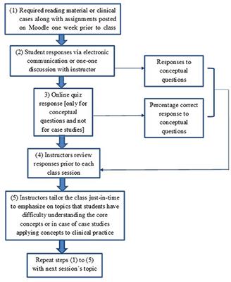 Analysis of Student Perceptions of Just-In-Time Teaching Pedagogy in PharmD Microbiology and Immunology Courses